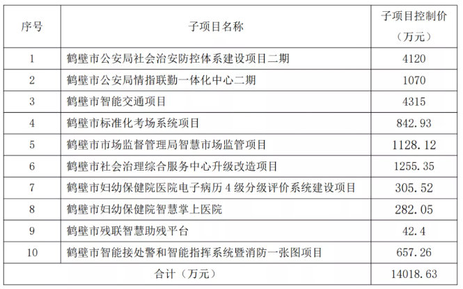 预算18270.52万元，鹤壁新型智慧城市（二期）项目招标