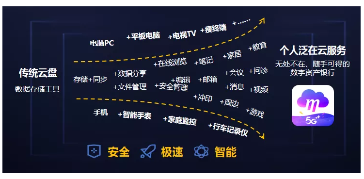 中国移动和彩云重磅发布三大升级，不止是网盘！