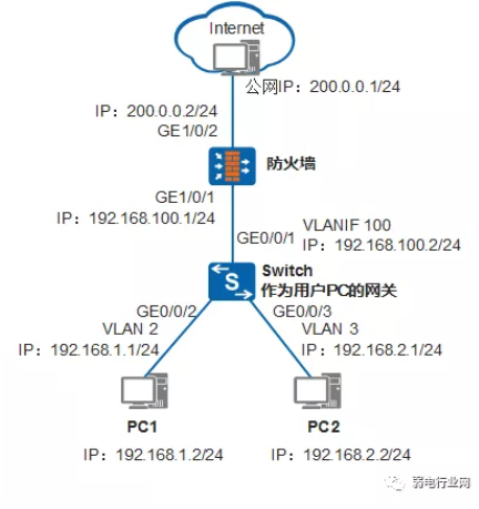 交换机与防火墙配置