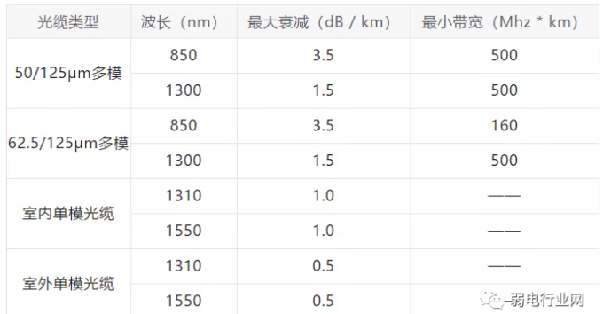 多模与单模光纤损耗是多少？
