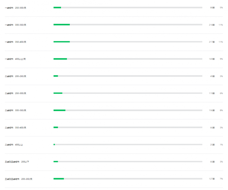 2021、2022年弱电行业一、二、三线城市施工费是多少? 2021、2022年弱电行业一、二、三线城市施工费是多少?