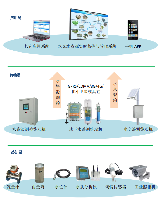 水利监测系统方案