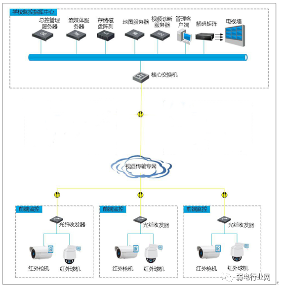 中学校园监控系统组网图