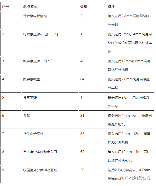 各点位监控点位分布