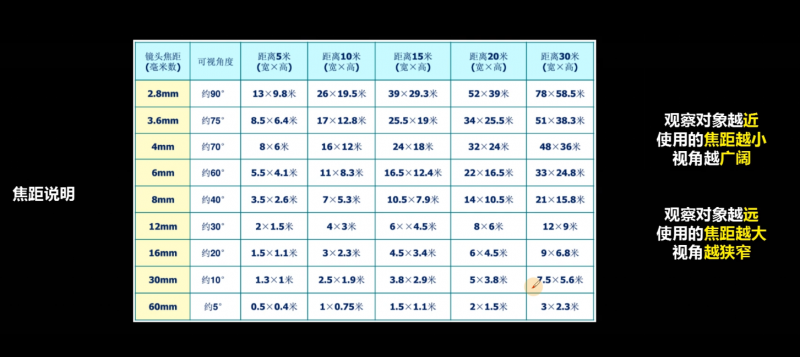 监控镜头与距离的关系