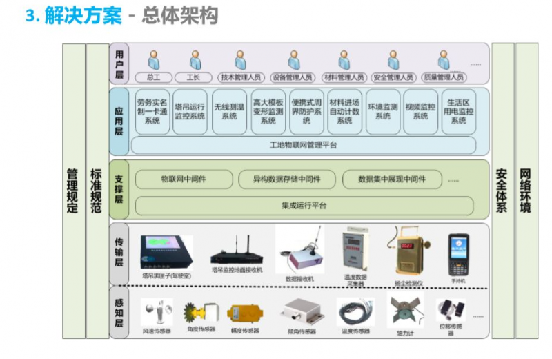 智慧工地系统框架