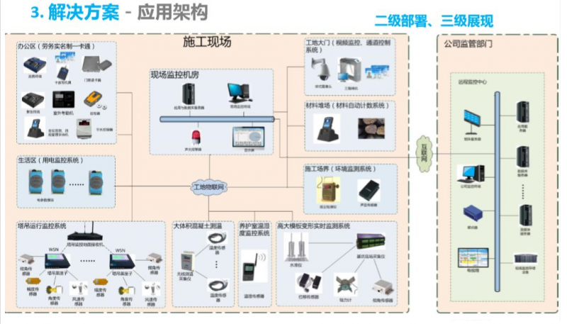 智慧工地应用框架