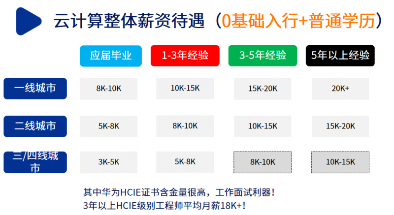 云计算整体工资待遇