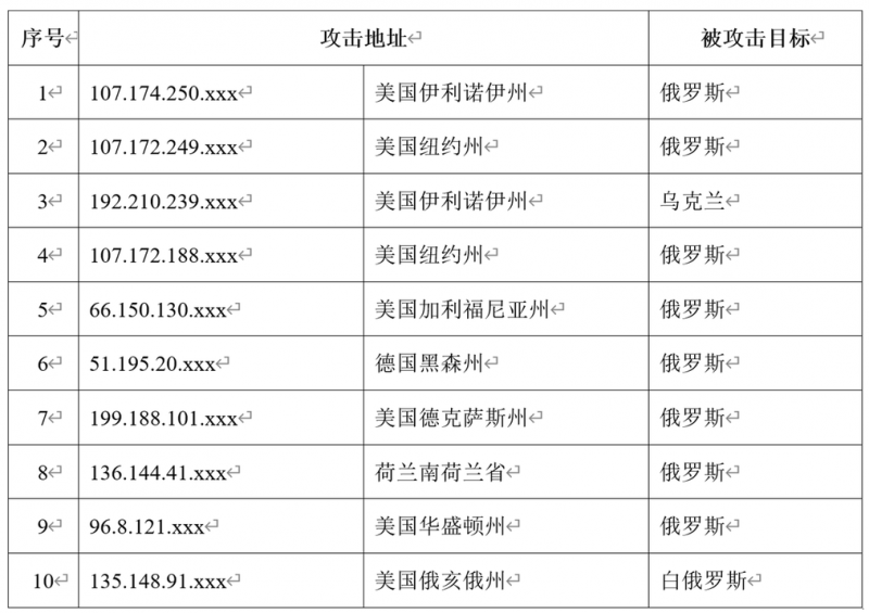 被美国网络攻击的目标