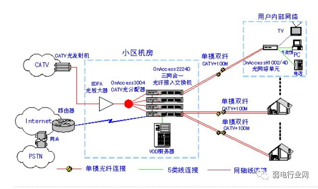 三网合一拓扑图