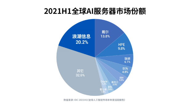 全球AI服务份额 全球AI服务份额
