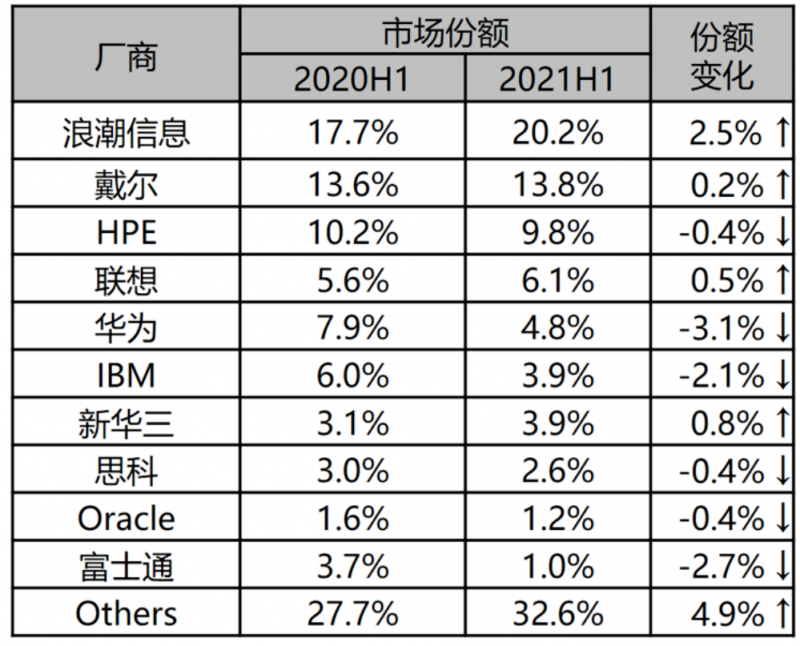 服务器2021年市场份额 服务器2021年市场份额