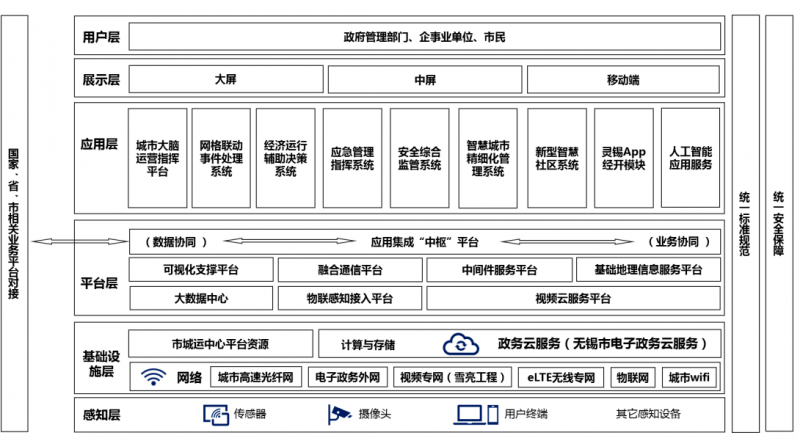 智慧城市总体架构图 智慧城市总体架构图