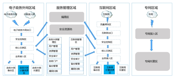 政务云架构图 政务云架构图