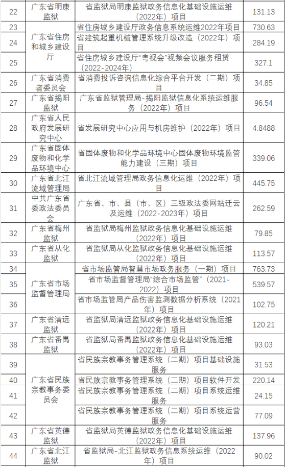 广东政务信息化