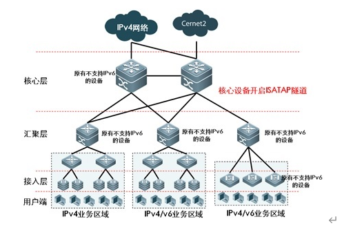 ipv4升级到ipv6