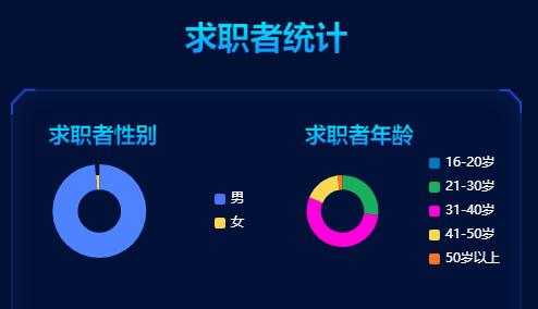 弱电人年龄分布