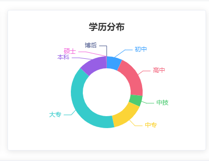 弱电行业人员学历分布