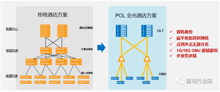 传统酒店方案与全光酒店方案对比