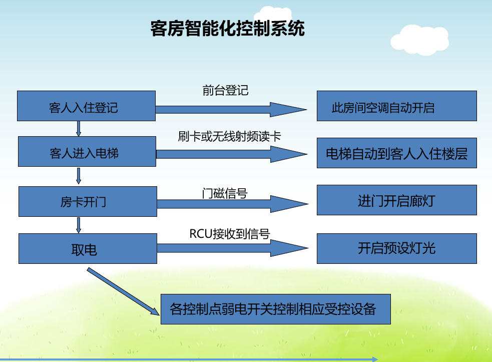 酒店客房智能控制