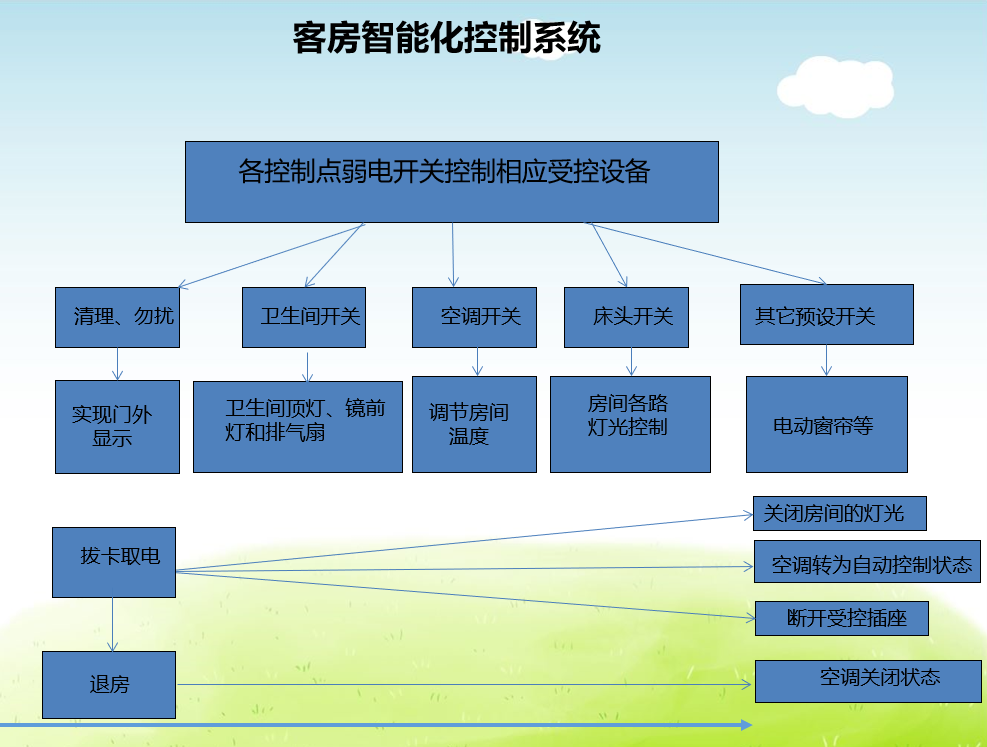 酒店客房智能控制