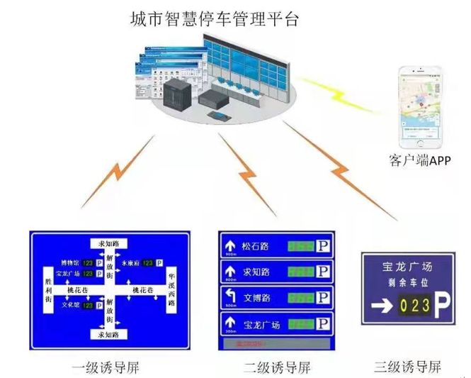 城市管停车管理系统