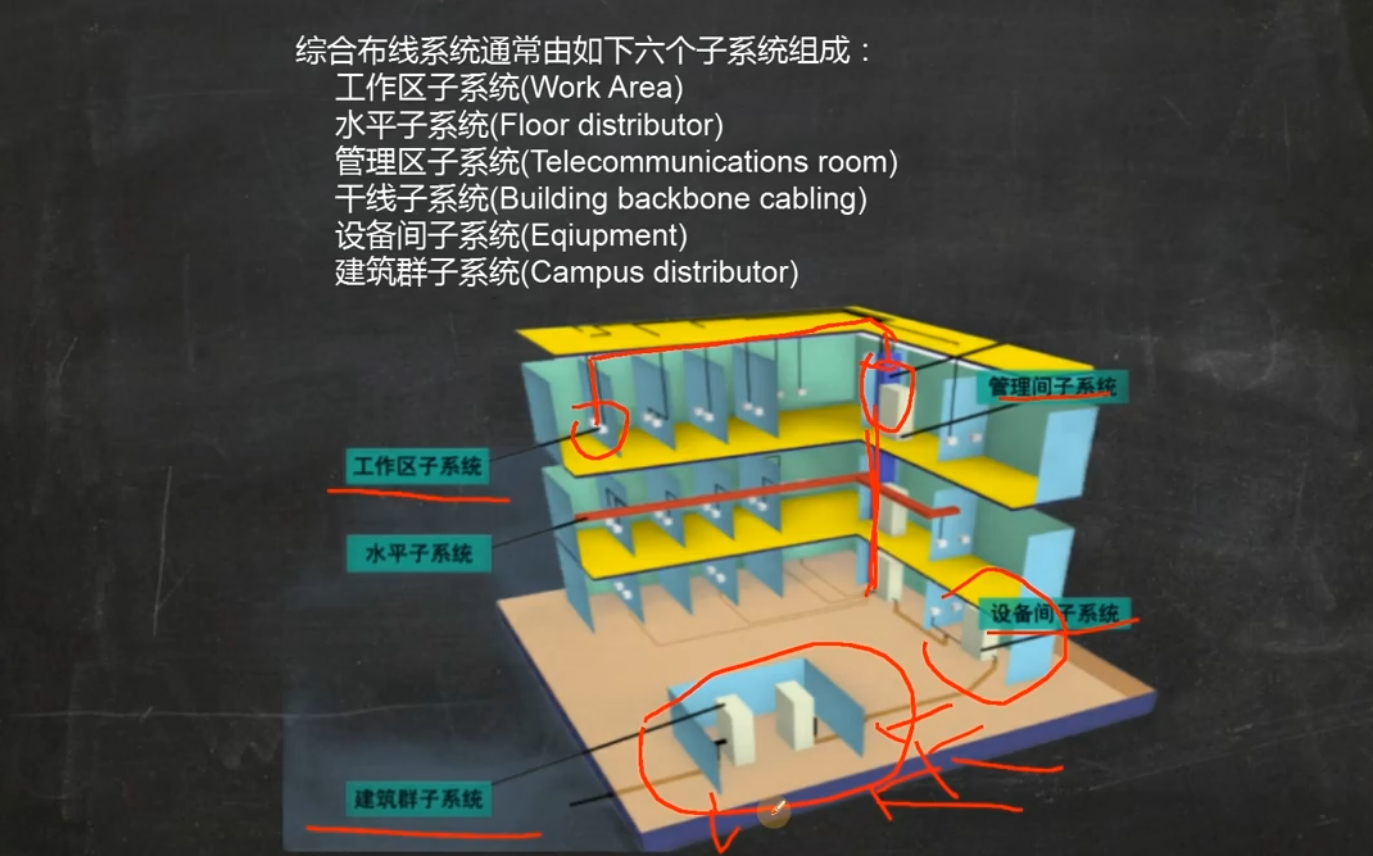 综合布线子系统走线