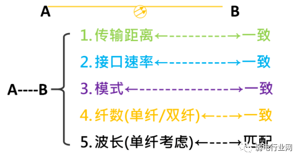 光模块与光纤收发器通信