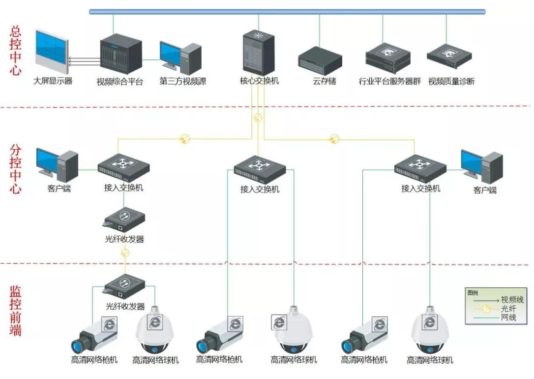 医院监控项目系统图