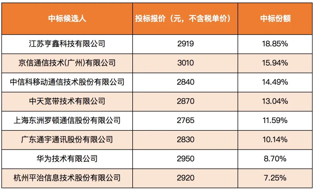 700M天线集采中标候选人