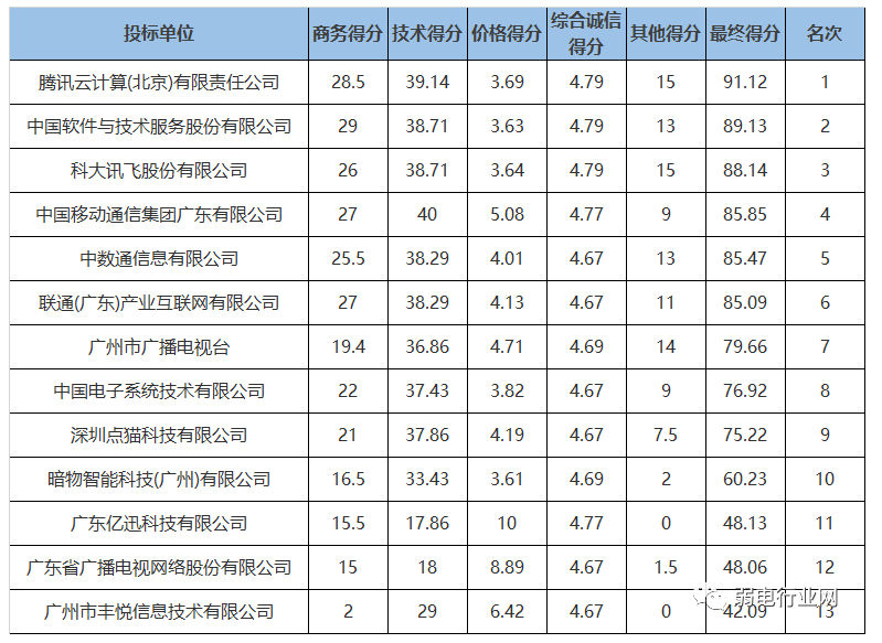 中软、科大讯飞等17公司竞标，腾讯云4338万中标广州市中小学1-8年级人工智能教育普及三年支撑服务项目