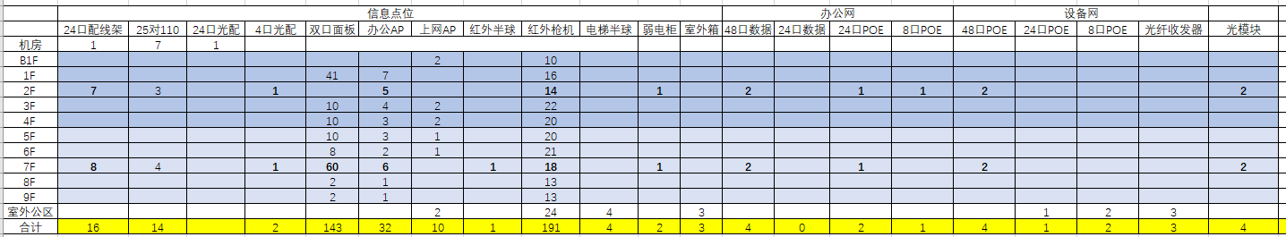 综合布线信息点位表