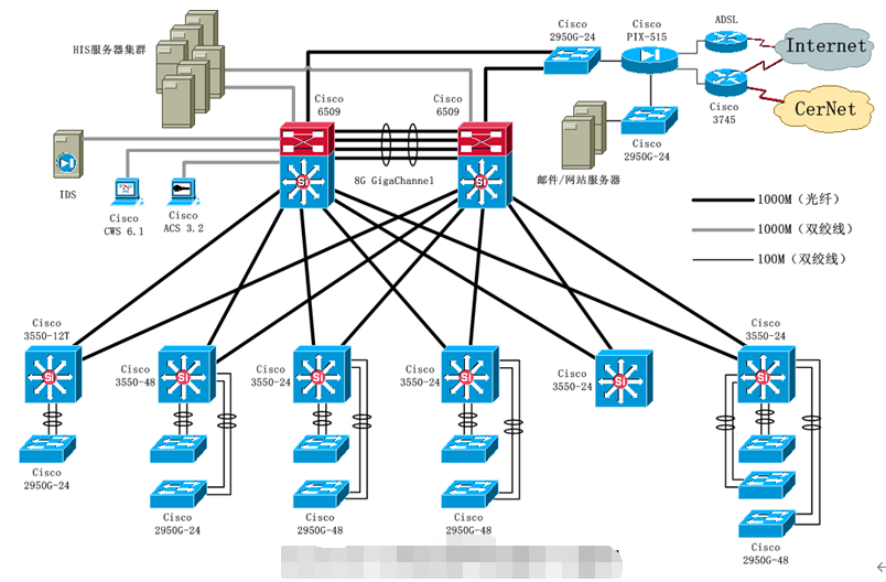 医院网络拓扑图