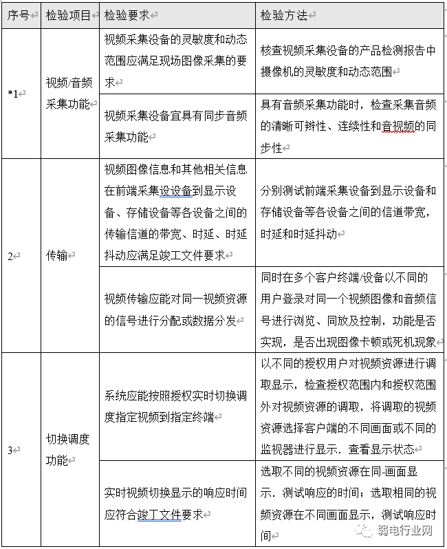 监控系统检验方法及要求