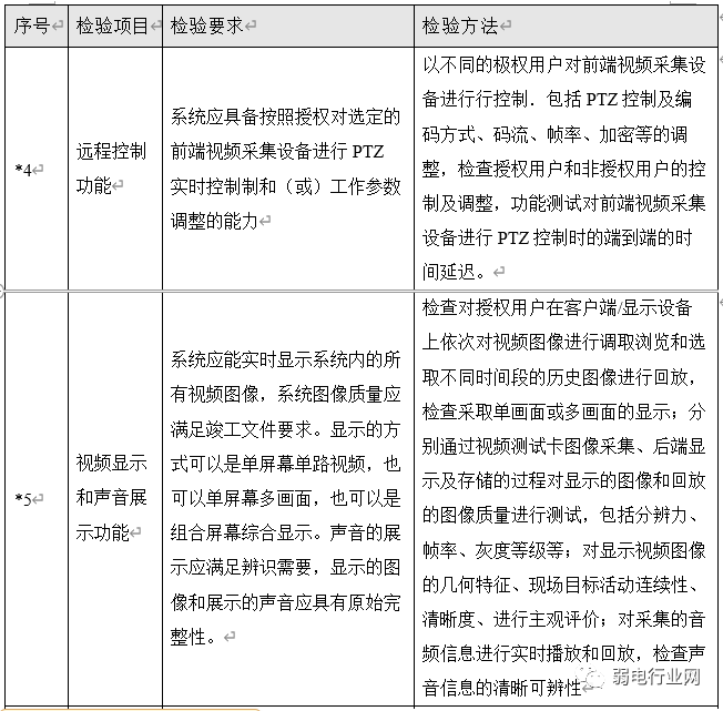 监控项目远程控制验收