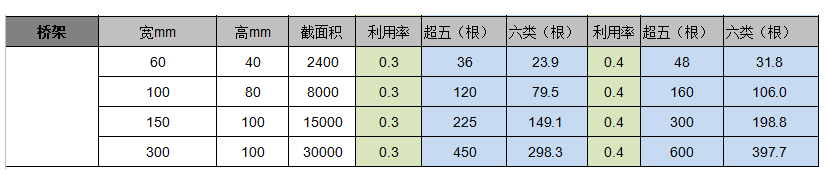 超5类线、6类线桥架放线量