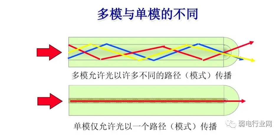单模多模光缆之间如何连接？