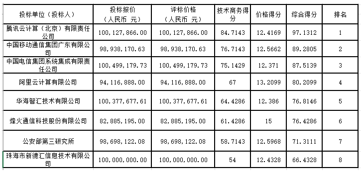 1.03亿智慧公安：腾讯云中标被废；第二次重新招标