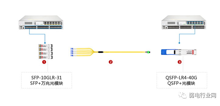 SFP+光模块与交换机四种搭配使用方式