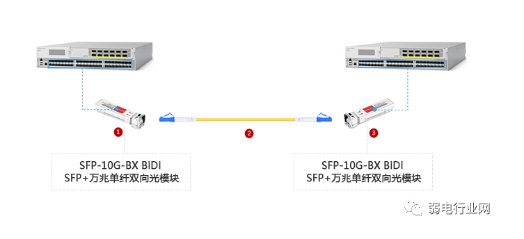 SFP+光模块与交换机四种搭配使用方式