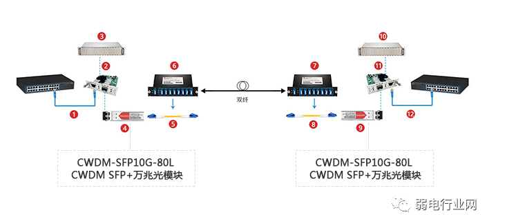 SFP+光模块与交换机四种搭配使用方式