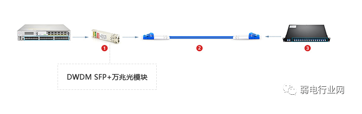 SFP+光模块与交换机四种搭配使用方式