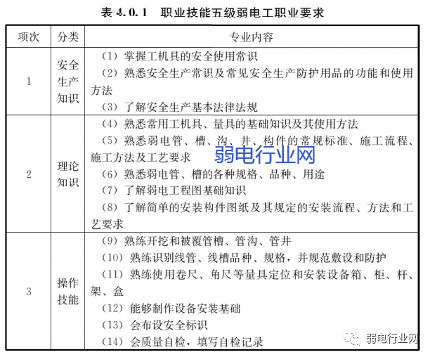 弱电人技能的五个等级，达到一级标准才是大神