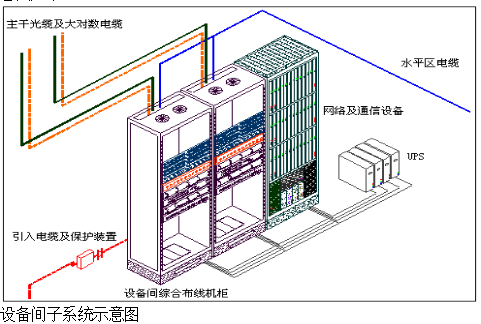 设备间子系统如何布线？