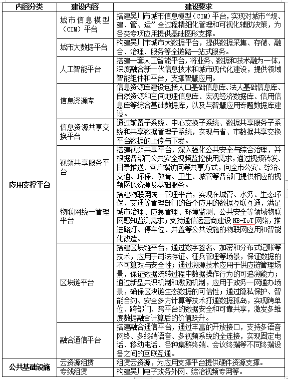 智慧城市公共基础平台软件有哪些