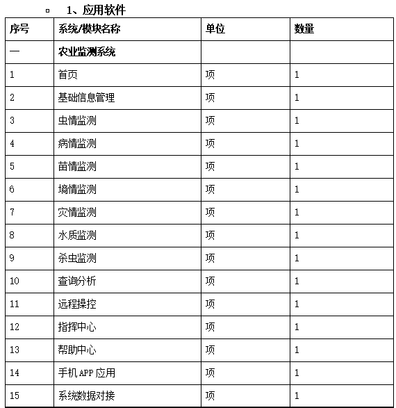 智慧乡村项目主要有哪些内容? 智慧乡村项目主要有哪些内容?