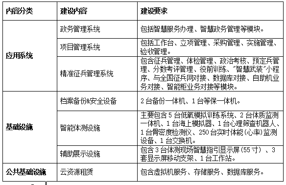 智慧政务包括那些软硬件？