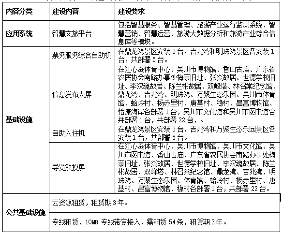 智慧文旅项目软硬件都有哪些? 智慧文旅项目软硬件都有哪些?