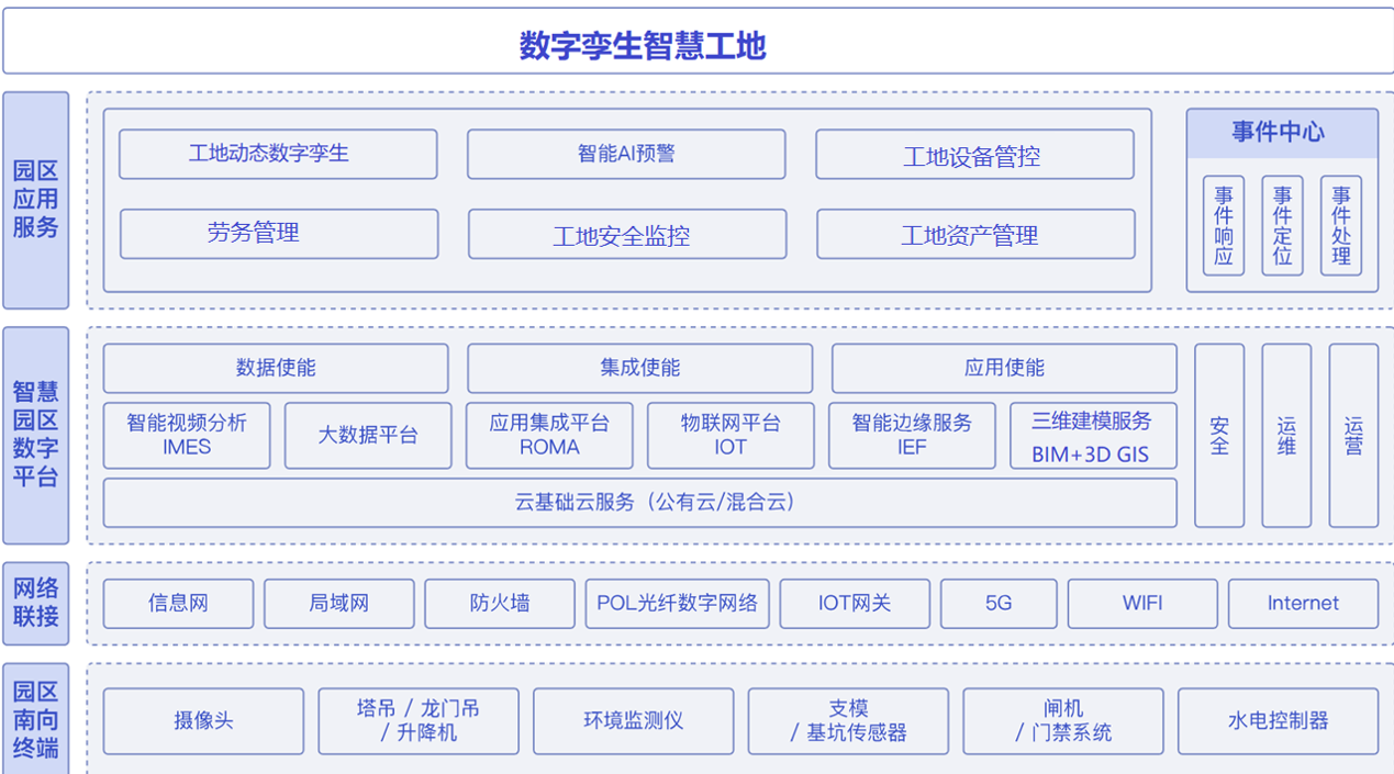 数字孪生智慧工地如何实现？