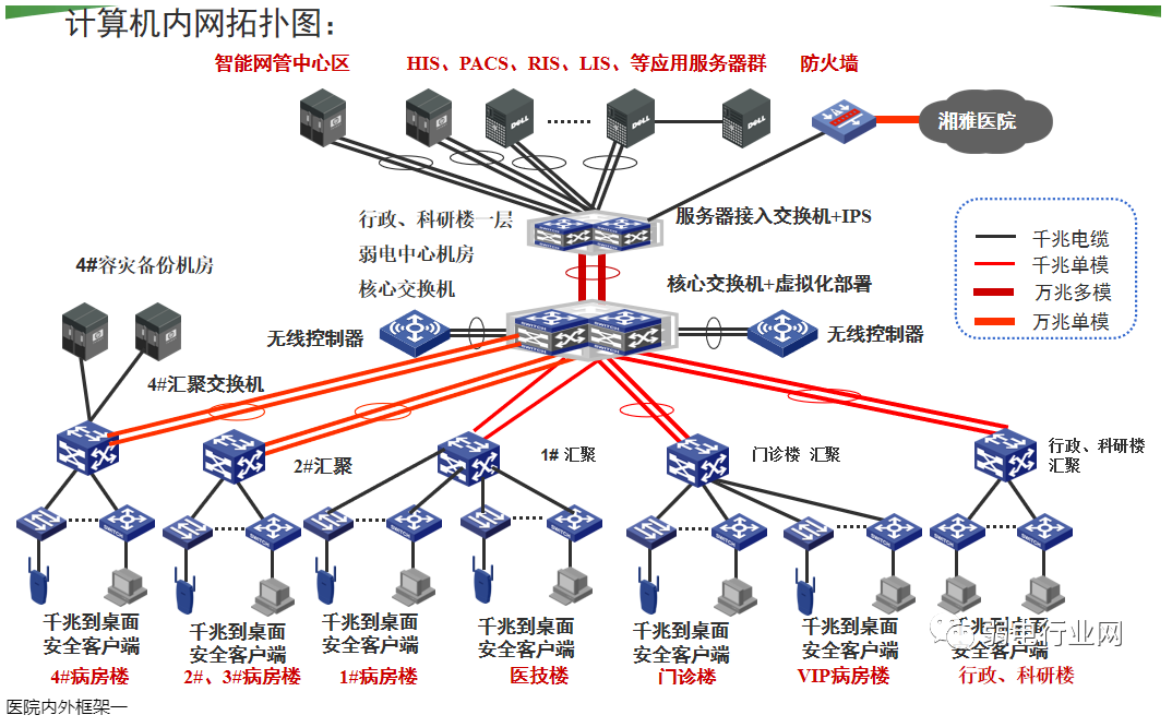 ？外网、内网、智能化设备网如何组网？